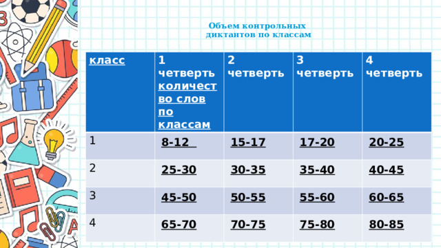  Объем контрольных  диктантов по классам    класс 1 четверть 1 2 количество слов по классам 2 четверть 8-12 3 25-30 15-17 3 четверть 17-20 4 45-50 30-35 4 четверть 35-40 20-25 50-55 65-70 40-45 55-60 70-75 60-65 75-80 80-85 