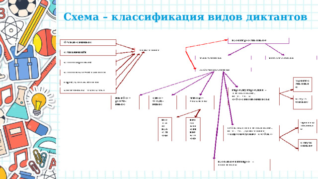 Схема – классификация видов диктантов   