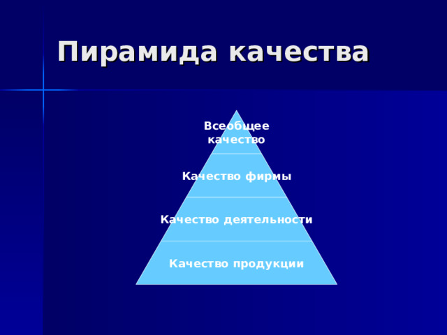 Пирамида качества Всеобщее качество Качество фирмы Качество деятельности Качество продукции 