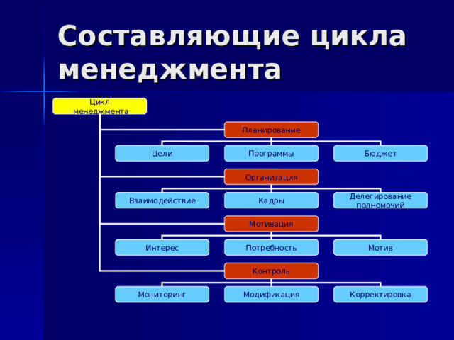 Составляющие цикла менеджмента Цикл  менеджмента Планирование Цели Программы Бюджет Организация Делегирование полномочий Кадры Взаимодействие Мотивация Интерес Потребность Мотив Контроль Мониторинг Модификация Корректировка 