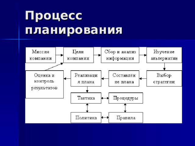 Процесс планирования 