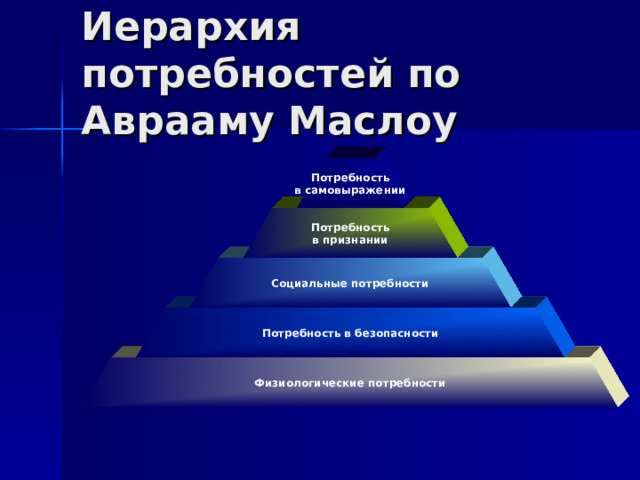 Иерархия потребностей по Аврааму Маслоу Потребность в самовыражении Потребность в признании Социальные потребности Потребность в безопасности Физиологические потребности 