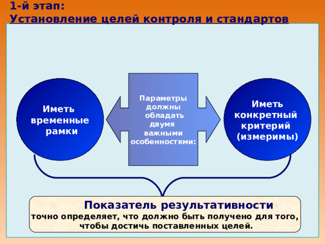 1-й этап:  Установление целей контроля и стандартов                   Параметры должны  обладать двумя важными особенностями: Иметь временные  рамки Иметь конкретный критерий (измеримы) Показатель результативности точно определяет, что должно быть получено для того, чтобы достичь поставленных целей. 