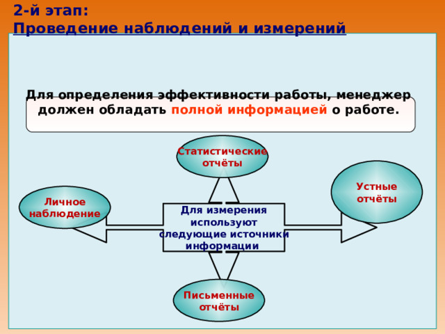 2-й этап:  Проведение наблюдений и измерений                   Для определения эффективности работы, менеджер должен обладать полной информацией о работе. Статистические отчёты Устные отчёты Для измерения используют следующие источники информации Личное наблюдение Письменные отчёты 
