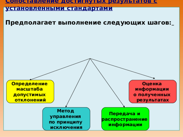 3-й этап:  Сопоставление достигнутых результатов с установленными стандартами       Предполагает выполнение следующих шагов:             Определение масштаба допустимых отклонений Оценка информации о полученных результатах Метод управления по принципу исключения Передача и распространение информации 