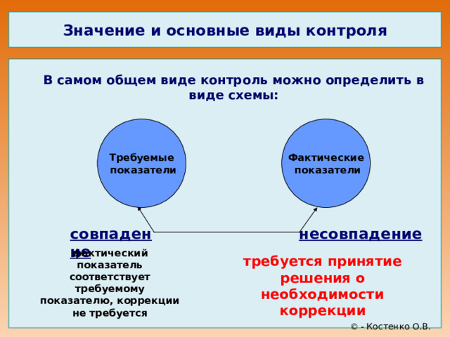 Значение и основные виды контроля                   В самом общем виде контроль можно определить в виде схемы: Требуемые  показатели Фактические  показатели совпадение несовпадение фактический показатель соответствует требуемому показателю, коррекции не требуется требуется принятие решения о необходимости коррекции   - Костенко О.В. 