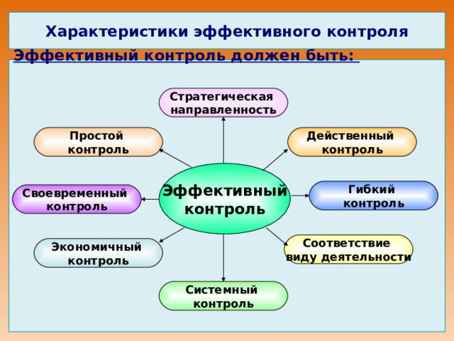Характеристики эффективного контроля Эффективный контроль должен быть:                Стратегическая направленность Действенный контроль Простой контроль Эффективный контроль Гибкий контроль Своевременный контроль Соответствие виду деятельности Экономичный контроль Системный контроль 