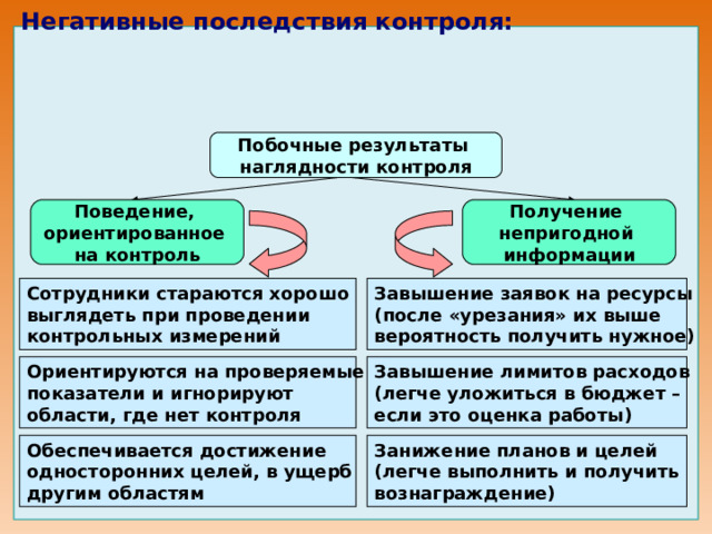 Негативные последствия контроля:                    Побочные результаты наглядности контроля Поведение, ориентированное на контроль Получение непригодной информации Сотрудники стараются хорошо выглядеть при проведении контрольных измерений Завышение заявок на ресурсы (после «урезания» их выше вероятность получить нужное) Ориентируются на проверяемые показатели и игнорируют области, где нет контроля Завышение лимитов расходов (легче уложиться в бюджет – если это оценка работы) Обеспечивается достижение односторонних целей, в ущерб другим областям Занижение планов и целей (легче выполнить и получить вознаграждение) 