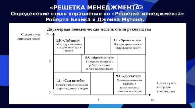 «РЕШЕТКА МЕНЕДЖМЕНТА» Определение стиля управления по «Решетке менеджмента» Роберта Блэйка и Джейна Мутона.  
