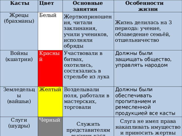 Касты Цвет Жрецы (брахманы) Основные занятия Белый Войны (кшатрии) Земледельцы (вайшьи) Особенности жизни Жертвоприношения, читали заклинания, учили учеников, исполняли обряды Красный Слуги (шудры) Желтый Участвовали в битвах, охотились, состязались в стрельбе из лука Жизнь делилась на 3 периода: учение, обзаведение семьёй, отшельничество Должны были защищать общество, управлять народом Возделывали поля, работали в мастерских, торговали Черный  Должны были обеспечивать пропитанием и ремесленной продукцией все касты Служить представителям высших каст Слуга не имел права накапливать имущество и приносить жертвы богам 