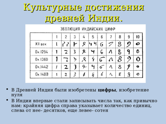 Культурные достижения древней Индии.    В Древней Индии были изобретены цифры , изобретение нуля В Индии впервые стали записывать числа так, как привычно нам: крайняя цифра справа указывает количество единиц, слева от нее- десятков, еще левее- сотен 