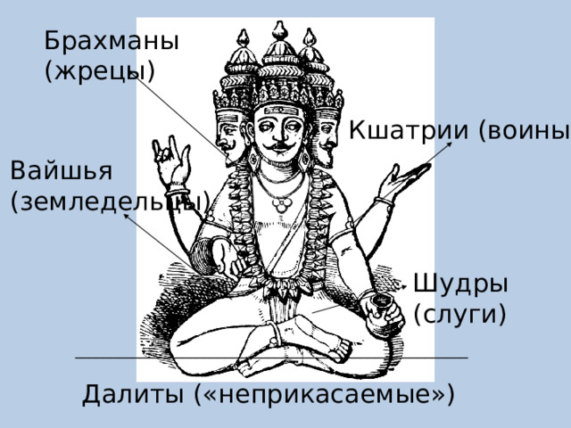 Брахманы (жрецы) Кшатрии (воины) Вайшья (земледельцы) Шудры (слуги) _______________________________________________________ Далиты («неприкасаемые»)  