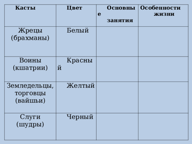 Касты Цвет Жрецы (брахманы) Белый Воины (кшатрии) Основные занятия Красный Особенности жизни Земледельцы, торговцы (вайшьи) Желтый Слуги (шудры) Черный 