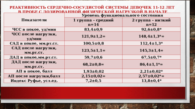    РЕАКТИВНОСТЬ СЕРДЕЧНО-СОСУДИСТОЙ СИСТЕМЫ ДЕВОЧЕК 11-12 ЛЕТ  В ПРОБЕ С ДОЗИРОВАННОЙ ФИЗИЧЕСКОЙ НАГРУЗКОЙ В НАЧАЛЕ УЧЕБНОГО ГОДА   Показатели Уровень функционального состояния 1 группа – средний n=14 ЧСС в покое, уд/мин 2 группа – низкий n=12 83,4±0,9 ЧСС после нагрузки, уд/мин 92,6±0,8* 121,9±1,2∞ САД в покое, мм.рт.ст. 148,4±1,3*∞ 100,5±0,8 САД после нагрузки, мм.рт.ст. ДАД в покое,мм.рт.ст. 112,4±1,3* 123,5±1,1∞ 145,3±1,4∞ 59,7±0,6 ДАД после нагрузки, мм.рт.ст. 67,5±0,7* 68,2±0,8∞ АП в покое, балл 86,4±1,1*∞ 1,93±0,02 АП после нагрузки,балл 2,21±0,02* 2,15±0,02∞ Индекс Руфье, усл.ед. 2,57±0,02*∞ 7,2±0,5 13,8±0,4* 