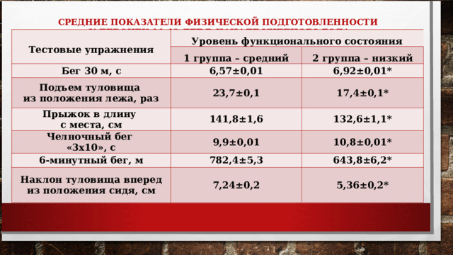    СРЕДНИЕ ПОКАЗАТЕЛИ ФИЗИЧЕСКОЙ ПОДГОТОВЛЕННОСТИ  У ДЕВОЧЕК 11-12 ЛЕТ В НАЧАЛЕ УЧЕБНОГО ГОДА   Тестовые упражнения Уровень функционального состояния 1 группа – средний Бег 30 м, с Подъем туловища из положения лежа, раз 2 группа – низкий 6,57±0,01 Прыжок в длину с места, см 23,7±0,1 6,92±0,01* 17,4±0,1* 141,8±1,6 Челночный бег «3х10», с 132,6±1,1* 9,9±0,01 6-минутный бег, м 10,8±0,01* 782,4±5,3 Наклон туловища вперед из положения сидя, см 643,8±6,2* 7,24±0,2 5,36±0,2* 