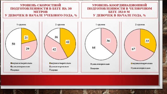 УРОВЕНЬ КООРДИНАЦИОННОЙ ПОДГОТОВЛЕННОСТИ В ЧЕЛНОЧНОМ БЕГЕ 3Х10 М У ДЕВОЧЕК В НАЧАЛЕ ГОДА, % УРОВЕНЬ СКОРОСТНОЙ  ПОДГОТОВЛЕННОСТИ В БЕГЕ НА 30 МЕТРОВ  У ДЕВОЧЕК В НАЧАЛЕ УЧЕБНОГО ГОДА, % 