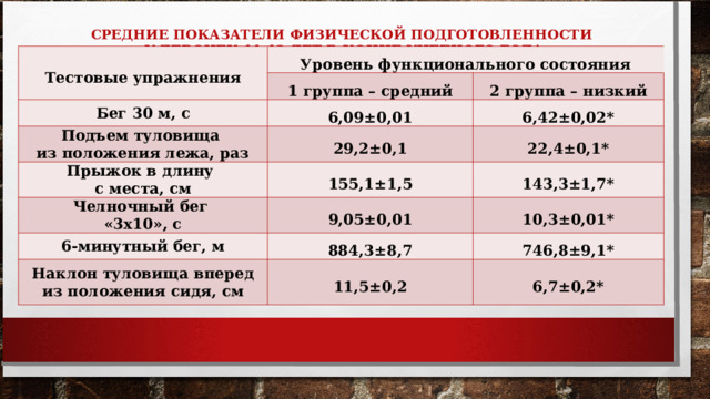    СРЕДНИЕ ПОКАЗАТЕЛИ ФИЗИЧЕСКОЙ ПОДГОТОВЛЕННОСТИ  У ДЕВОЧЕК 11-12 ЛЕТ В КОНЦЕ УЧЕБНОГО ГОДА   Тестовые упражнения Уровень функционального состояния 1 группа – средний Бег 30 м, с Подъем туловища из положения лежа, раз 2 группа – низкий 6,09±0,01 Прыжок в длину с места, см 29,2±0,1 6,42±0,02* 22,4±0,1* 155,1±1,5 Челночный бег «3х10», с 143,3±1,7* 9,05±0,01 6-минутный бег, м 10,3±0,01* 884,3±8,7 Наклон туловища вперед из положения сидя, см 746,8±9,1* 11,5±0,2 6,7±0,2* 