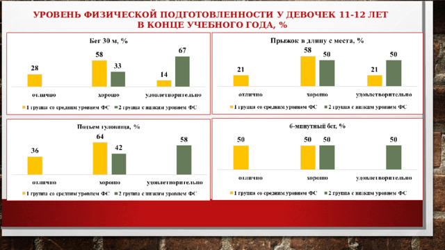 УРОВЕНЬ ФИЗИЧЕСКОЙ ПОДГОТОВЛЕННОСТИ У ДЕВОЧЕК 11-12 ЛЕТ  В КОНЦЕ УЧЕБНОГО ГОДА, % 