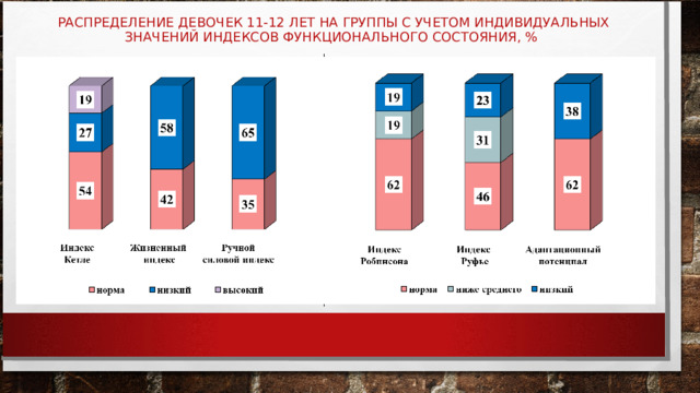 РАСПРЕДЕЛЕНИЕ ДЕВОЧЕК 11-12 ЛЕТ НА ГРУППЫ С УЧЕТОМ ИНДИВИДУАЛЬНЫХ ЗНАЧЕНИЙ ИНДЕКСОВ ФУНКЦИОНАЛЬНОГО СОСТОЯНИЯ, % 