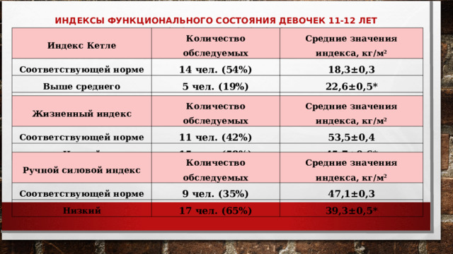    ИНДЕКСЫ ФУНКЦИОНАЛЬНОГО СОСТОЯНИЯ ДЕВОЧЕК 11-12 ЛЕТ  В НАЧАЛЕ УЧЕБНОГО ГОДА   Индекс Кетле Количество обследуемых Соответствующей норме Средние значения индекса, кг/м 2 14 чел. (54%) Выше среднего Ниже среднего 5 чел. (19%) 18,3±0,3 22,6±0,5* 7 чел. (27%) 15,5±0,4* Жизненный индекс Количество обследуемых Соответствующей норме Низкий Средние значения индекса, кг/м 2 11 чел. (42%) 15 чел. (58%) 53,5±0,4 45,7±0,6* Ручной силовой индекс Соответствующей норме Количество обследуемых Средние значения индекса, кг/м 2 9 чел. (35%) Низкий 47,1±0,3 17 чел. (65%) 39,3±0,5* 