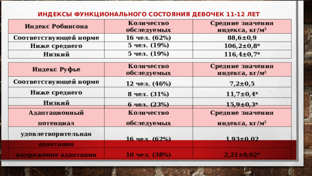    ИНДЕКСЫ ФУНКЦИОНАЛЬНОГО СОСТОЯНИЯ ДЕВОЧЕК 11-12 ЛЕТ  В НАЧАЛЕ УЧЕБНОГО ГОДА   Индекс Робинсона Количество обследуемых Соответствующей норме Средние значения индекса, кг/м 2 16 чел. (62%) Ниже среднего 88,6±0,9 5 чел. (19%) Низкий 106,2±0,8* 5 чел. (19%) 116,4±0,7* Индекс Руфье Количество обследуемых Соответствующей норме Средние значения индекса, кг/м 2 Ниже среднего 12 чел. (46%) 8 чел. (31%) Низкий 7,2±0,5 6 чел. (23%) 11,7±0,4* 15,9±0,3* Адаптационный потенциал удовлетворительная адаптация Количество обследуемых напряжение адаптации Средние значения индекса, кг/м 2 16 чел. (62%) 1,93±0,02 10 чел. (38%) 2,21±0,02* 