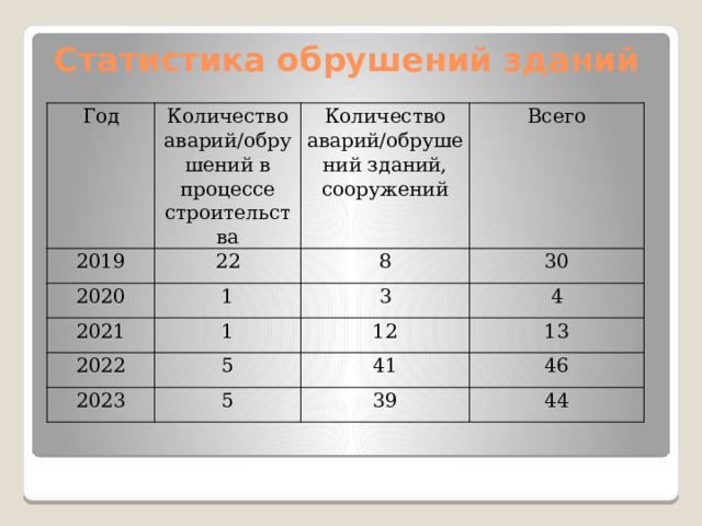 Статистика обрушений зданий Год Количество аварий/обрушений в процессе строительства 2019 Количество аварий/обрушений зданий, сооружений 22 2020 Всего 8 1 2021 1 30 3 2022 2023 5 4 12 13 41 5 46 39 44 