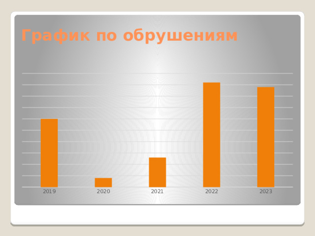 График по обрушениям 