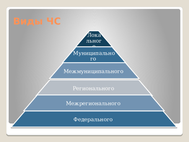 Виды ЧС Локального Муниципального Межмуниципального Регионального  Межрегионального  Федерального  