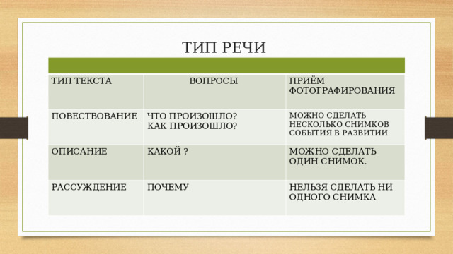 ТИП РЕЧИ ТИП ТЕКСТА ВОПРОСЫ ПОВЕСТВОВАНИЕ ЧТО ПРОИЗОШЛО? ПРИЁМ ФОТОГРАФИРОВАНИЯ ОПИСАНИЕ КАК ПРОИЗОШЛО? МОЖНО СДЕЛАТЬ НЕСКОЛЬКО СНИМКОВ СОБЫТИЯ В РАЗВИТИИ КАКОЙ ? РАССУЖДЕНИЕ ПОЧЕМУ МОЖНО СДЕЛАТЬ ОДИН СНИМОК. НЕЛЬЗЯ СДЕЛАТЬ НИ ОДНОГО СНИМКА 