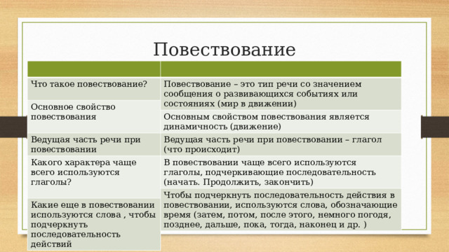 Повествование Что такое повествование? Повествование – это тип речи со значением сообщения о развивающихся событиях или состояниях (мир в движении) Основное свойство повествования Основным свойством повествования является динамичность (движение) Ведущая часть речи при повествовании Ведущая часть речи при повествовании – глагол (что происходит) Какого характера чаще всего используются глаголы? В повествовании чаще всего используются глаголы, подчеркивающие последовательность (начать. Продолжить, закончить) Какие еще в повествовании используются слова , чтобы подчеркнуть последовательность действий Чтобы подчеркнуть последовательность действия в повествовании, используются слова, обозначающие время (затем, потом, после этого, немного погодя, позднее, дальше, пока, тогда, наконец и др. ) вопрос ответ 
