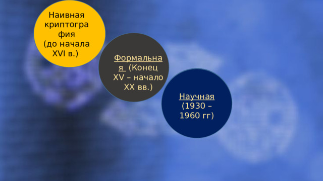 Наивная криптография (до начала XVI в.) Формальная (Конец XV – начало XX вв.) Научная (1930 – 1960 гг) Компьютерная криптография (с 1970-х гг.) обязана своим появлением вычислительным средствам с производительностью, достаточной для реализации криптосистем. 