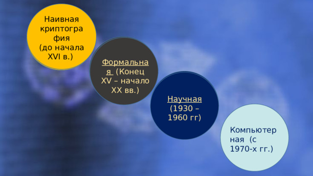 Наивная криптография (до начала XVI в.) Формальная (Конец XV – начало XX вв.) Научная (1930 – 1960 гг) Компьютерная  (с 1970-х гг.) 
