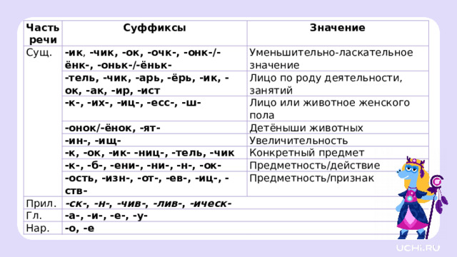 Часть речи Суффиксы Сущ. Значение -ик , -чик, -ок, -очк-, -онк-/-ёнк-, -оньк-/-ёньк- Уменьшительно-ласкательное значение -тель, -чик, -арь, -ёрь, -ик, -ок, -ак, -ир, -ист -к-, -их-, -иц-, -есс-, -ш- Лицо по роду деятельности, занятий -онок/-ёнок, -ят- Лицо или животное женского пола Детёныши животных -ин-, -ищ- Увеличительность -к, -ок, -ик- -ниц-, -тель, -чик Конкретный предмет -к-, -б-, -ени-, -ни-, -н-, -ок- Прил. Предметность/действие -ость, -изн-, -от-, -ев-, -иц-, -ств- Предметность/признак -ск- ,  -н- ,  -чив- ,  -лив- ,  -ическ-   Гл. -а-, -и-, -е-, -у- Нар. -о, -е Открытие нового знания — Мы изучили все части речи и знаем все части слова. Но так пристально за суффиксами частей речи мы ещё не наблюдали. Посмотрите на таблицу самых распространённых суффиксов частей речи. — У каких частей речи есть суффиксы с каким-то значением? (У имён существительных есть целых 8 значений суффиксов.)  