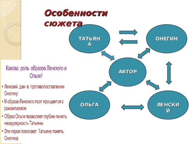   Особенности сюжета   ТАТЬЯНА ОНЕГИН АВТОР ЛЕНСКИЙ ОЛЬГА 