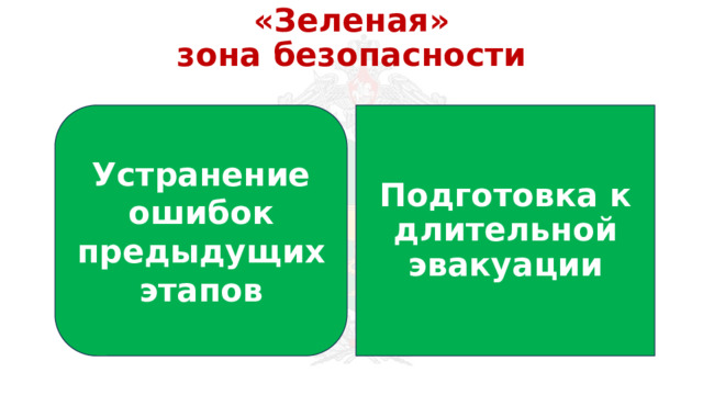 «Зеленая»  зона безопасности Устранение ошибок предыдущих этапов Подготовка к длительной эвакуации 