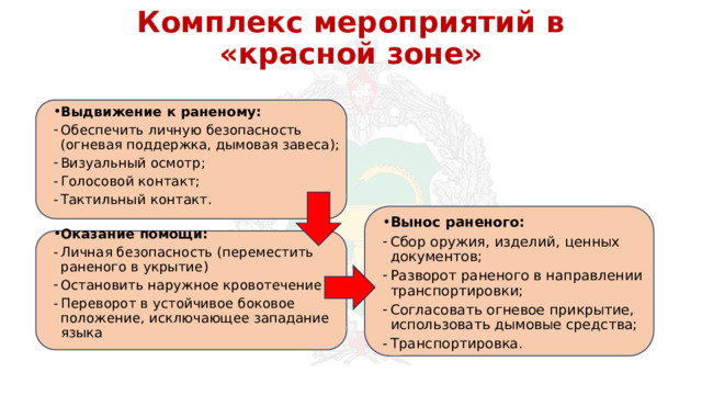 Комплекс мероприятий в «красной зоне» Выдвижение к раненому: Обеспечить личную безопасность (огневая поддержка, дымовая завеса); Визуальный осмотр; Голосовой контакт; Тактильный контакт. Оказание помощи: Личная безопасность (переместить раненого в укрытие) Остановить наружное кровотечение Переворот в устойчивое боковое положение, исключающее западание языка   Вынос раненого: Сбор оружия, изделий, ценных документов; Разворот раненого в направлении транспортировки; Согласовать огневое прикрытие, использовать дымовые средства; Транспортировка.    