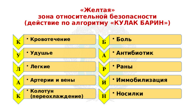 К Кровотечение Кровотечение Б У Боль Боль Удушье Удушье А Л Антибиотик Антибиотик Легкие Легкие Р Раны Раны А Артерии и вены Артерии и вены И Иммобилизация Иммобилизация К Н Колотун (переохлаждение) Колотун (переохлаждение) Носилки Носилки «Желтая»  зона относительной безопасности  (действие по алгоритму «КУЛАК БАРИН») 