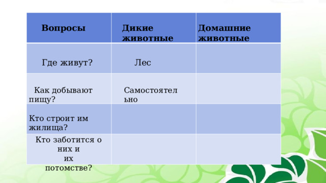 Дикие животные Домашние животные Вопросы Где живут? Лес  Как добывают пищу? Самостоятельно Кто строит им жилища? Кто заботится о них и их потомстве? 