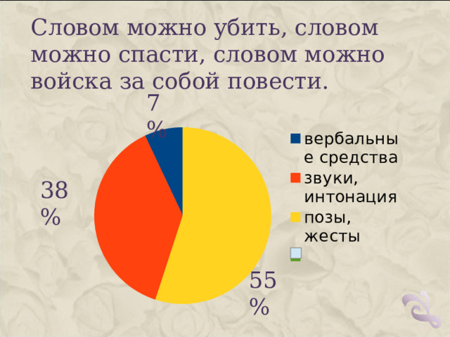 Словом можно убить, словом можно спасти, словом можно войска за собой повести. 7% 38% 55%   
