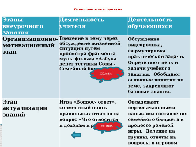  Основные этапы занятия   Этапы внеурочного занятия Деятельность учителя Организационно- мотивационный этап Деятельность обучающихся Введение в тему через обсуждение жизненной ситуации путем просмотра фрагмента мультфильма «Азбука денег тетушки Совы - Семейный бюджет». Этап Обсуждение видеоролика, формулировка практической задачи. Игра «Вопрос- ответ», совместный поиск правильных ответов на вопрос «Что относится к доходам и расходам» актуализации знаний Овладевают первоначальными навыками составления семейного бюджета в процессе ролевой игры. Деление на группы, ответы на вопросы в игровом формате Определяют цель и задачи учебного занятия. Обобщают основные понятия по теме, закрепляют базовые знания.  ССЫЛКА ССЫЛКА 