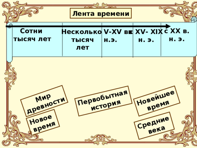 Первобытная Новейшее время  история Новое время Мир древности Средние  века Лента времени с XX в. н. э. Сотни тысяч лет Несколько тысяч лет V-XV вв н.э. c XV- XIX  н. э. 