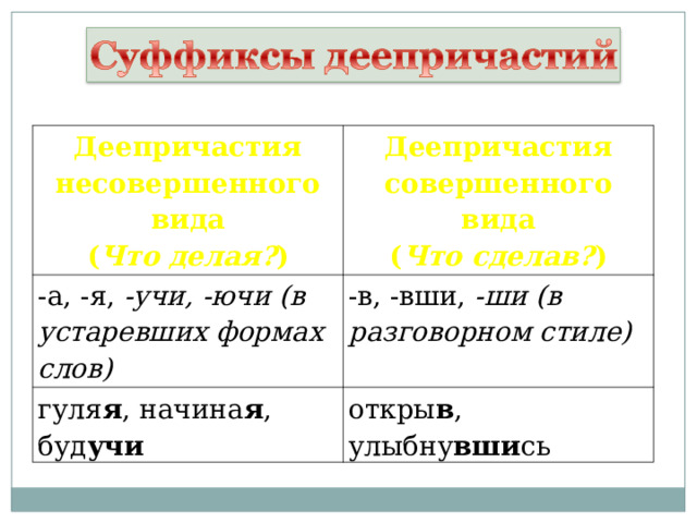 Деепричастия несовершенного вида ( Что делая? ) Деепричастия совершенного вида ( Что сделав? ) -а, -я, -учи, -ючи (в устаревших формах слов) -в, -вши, -ши (в разговорном стиле) гуля я , начина я , буд учи  откры в , улыбну вши сь 