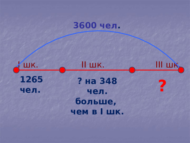 3600 чел .  I шк. II шк. III шк. 1265 чел. ? на 348 чел. больше, ? чем в I шк. 