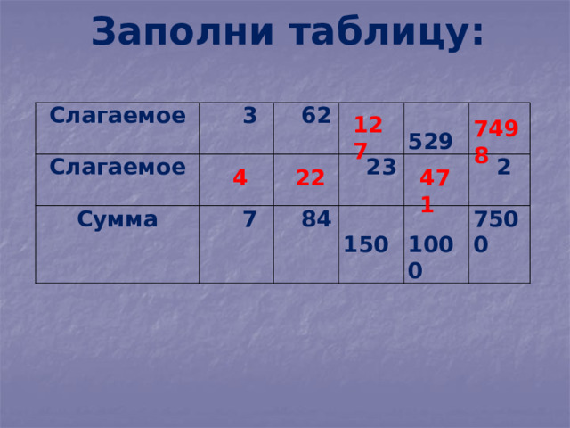 Заполни таблицу: Слагаемое Слагаемое  3   Сумма  62   7  23  84  529  150  2  1000 7500 127 7498 4 22 471 