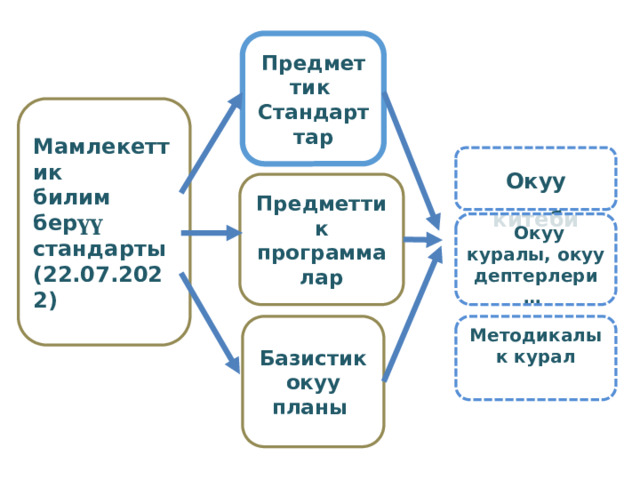 Предметтик  Стандарттар Мамлекеттик билим бер үү стандарты (22.07.2022) Окуу китеби   Предметтик программалар   Окуу куралы, окуу дептерлери…  Методикалык курал Базистик окуу   планы 