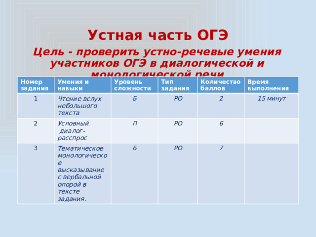 Устная часть ОГЭ Цель - проверить устно-речевые умения участников ОГЭ в диалогической и монологической речи Номер задания 1 Умения и навыки Чтение вслух небольшого текста 2 Уровень сложности Тип задания 3 Б Условный РО Тематическое монологическое высказывание с вербальной опорой в тексте задания.  диалог-расспрос Количество баллов П Б 2 РО Время выполнения 15 минут РО 6 7 