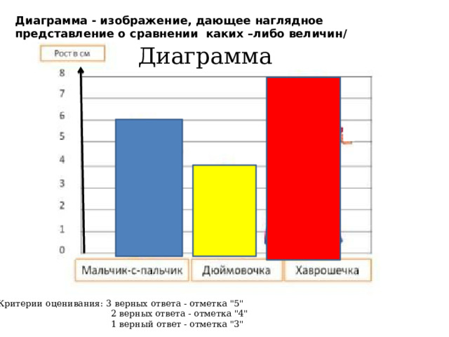 Диаграмма - изображение, дающее наглядное представление о сравнении каких –либо величин/ Диаграмма  Критерии оценивания: 3 верных ответа - отметка 
