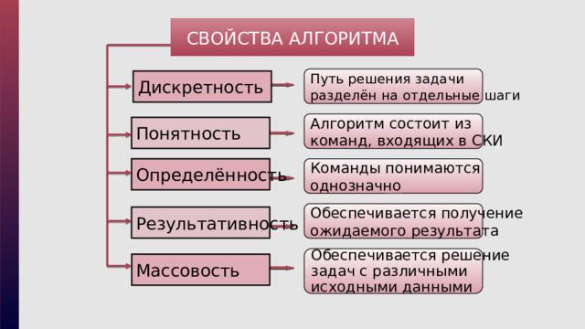 Свойства алгоритма Путь решения задачи разделён на отдельные шаги Дискретность  Алгоритм состоит из команд, входящих в СКИ Понятность  Определённость  Команды понимаются однозначно Обеспечивается получение ожидаемого результата Результативность  Обеспечивается решение задач с различными исходными данными Массовость  