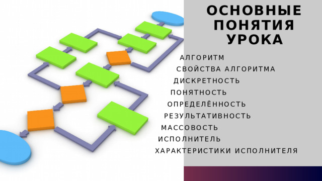 Основные  понятия  урока  алгоритм  свойства алгоритма  дискретность  понятность  определённость  результативность  массовость  Исполнитель  характеристики исполнителя  