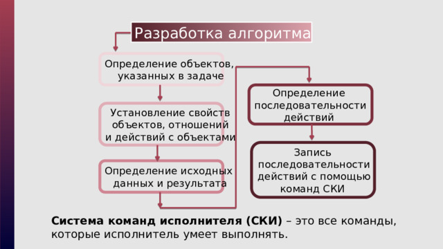 Разработка алгоритма  Определение объектов, указанных в задаче Определение последовательности действий Установление свойств объектов, отношений и действий с объектами Запись последовательности действий с помощью команд СКИ Определение исходных данных и результата Система команд исполнителя (СКИ) – это все команды, которые исполнитель умеет выполнять. 